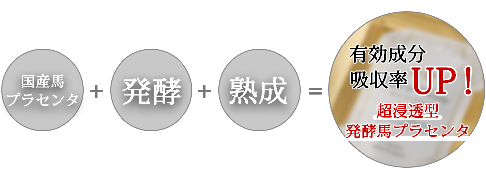 国産馬プラセンタ+発酵+熟成=有効成分、吸収率アップ 超浸透型発酵馬プラセンタ