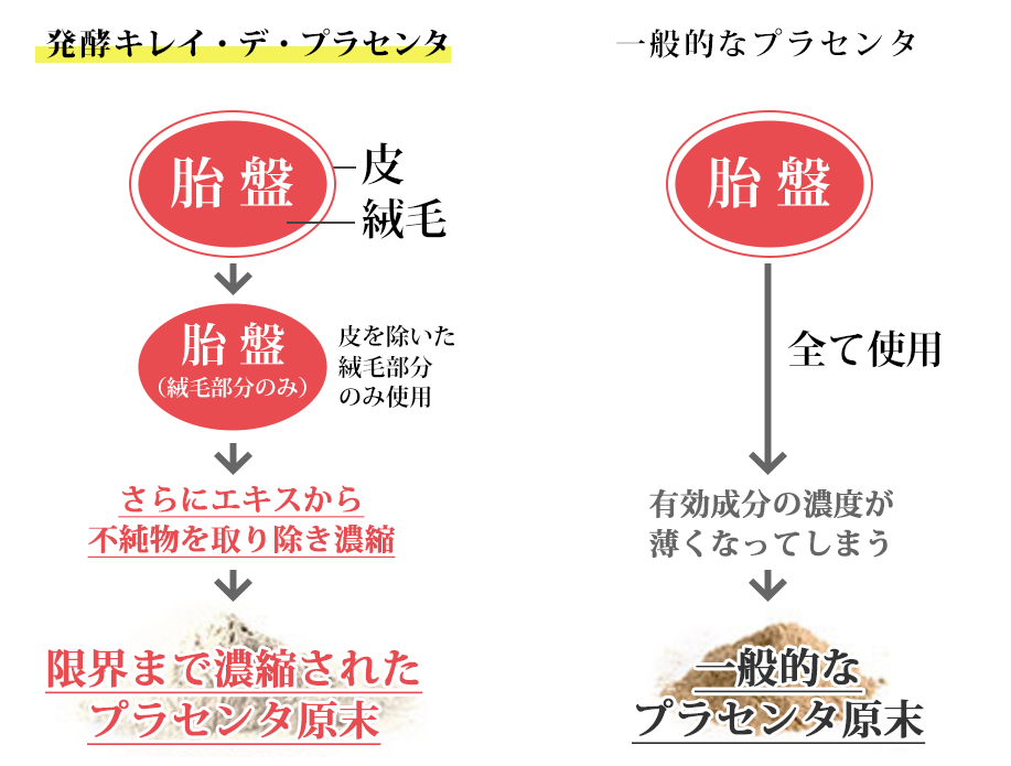 発酵キレイデプラセンタと一般的なプラセンタとの比較