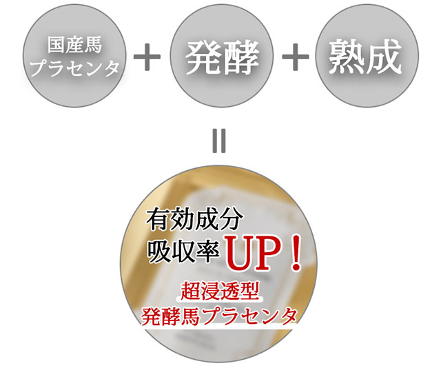 国産馬プラセンタ+発酵+熟成=有効成分、吸収率アップ 超浸透型発酵馬プラセンタ