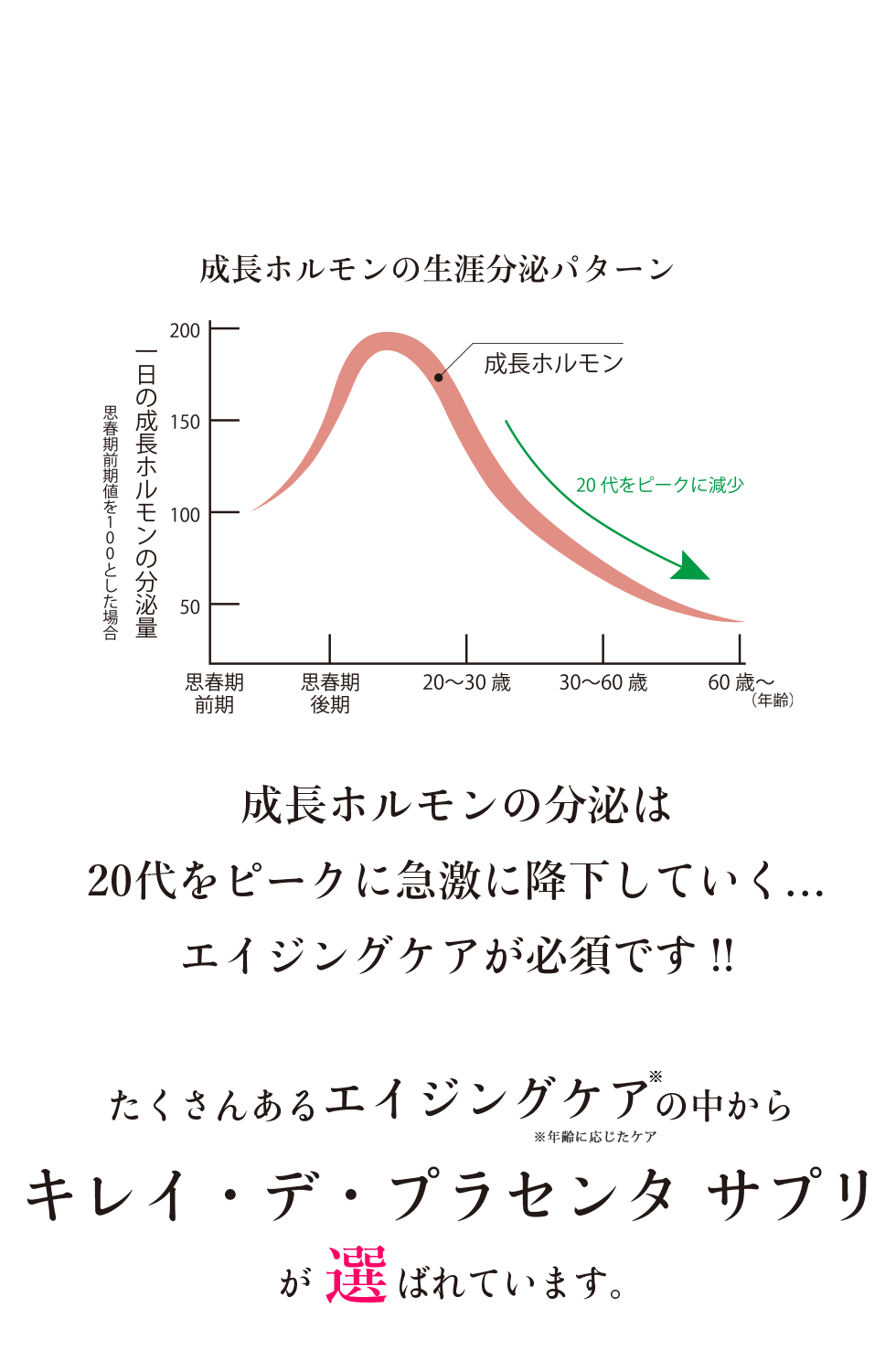 老化、疲れの原因、成長ホルモンの減少、たくさんあるエイジングケアの中からキレイデプラセンタ サプリが選ばれています。